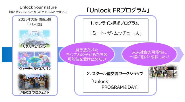 2025年大阪・関西万博開幕 連動企画 子どもたちのソウゾウする力を解き放つ「Unlock FRプログラム」をスタート