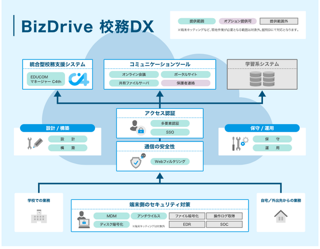 設計・構築から保守・運用までまるっとおまかせ！校務DXを速やかに実現できるパッケージが新登場！「BizDrive 校務DX」を提供開始