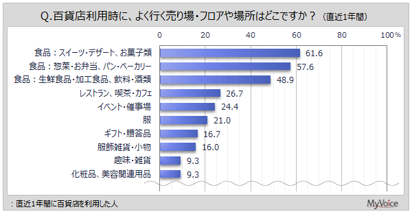 【百貨店の利用に関する調査】直近1年間に百貨店を利用した人がよく行く売り場は「スイーツ・デザート、お菓子類」「惣菜・お弁当、パン・ベーカリー」が6割前後、「生鮮食品・加工食品、飲料・酒類」が5割弱
