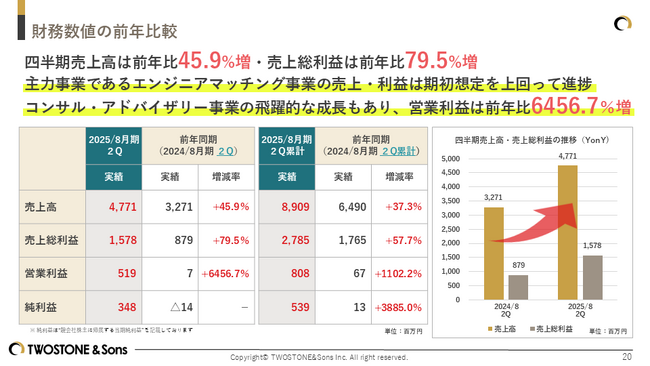 TWOSTONE&Sons 2025年８月期 第２四半期決算発表 主力事業売上高23四半期連続で最高値継続、営業利益はYonY6000％超と大幅成長