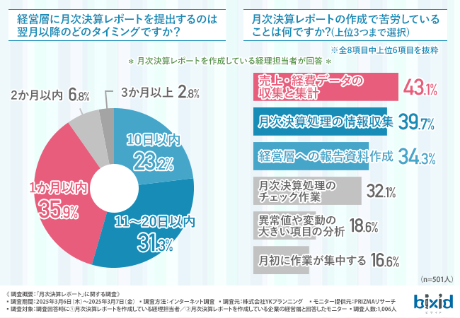 月次決算レポート、経理の工夫と経営者の“本音”にズレ──1,000人調査で見えた改善の糸口