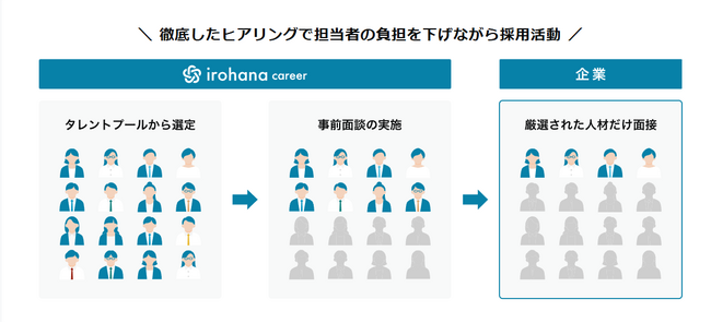 いろはな株式会社は特定技能外国人の人材紹介サービス「irohana career」で企業の採用活動を全面的にサポートします！