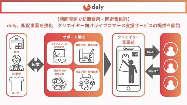 dely株式会社、販促事業を強化 クリエイター向けライブコマース支援サービスの提供を開始