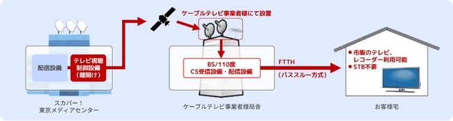 オプテージ、スカパーＪＳＡＴが提供する「多チャンネル連携サービス」の採用を決定