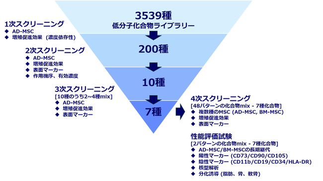低分子化合物をスクリーニングにより選定し、間葉系幹細胞用の新規培地組成を開発