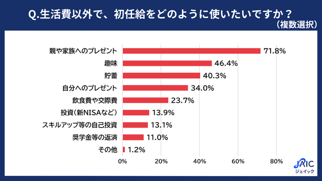 2025年度の新入社員に「初任給の使い方」を調査