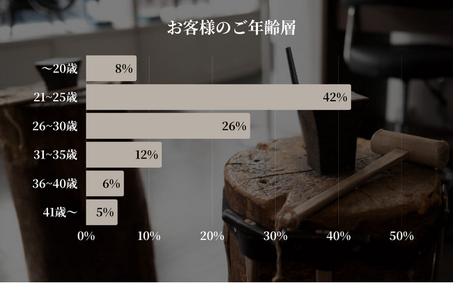 【東京|代官山】Debut icci 代官山『手作りペアリング専門店』に来場された『ペアリング』に関する月間調査結果 | 2025年3月 | 圧倒的人気！宝石トップ5の頂点は『ダイヤモンド』