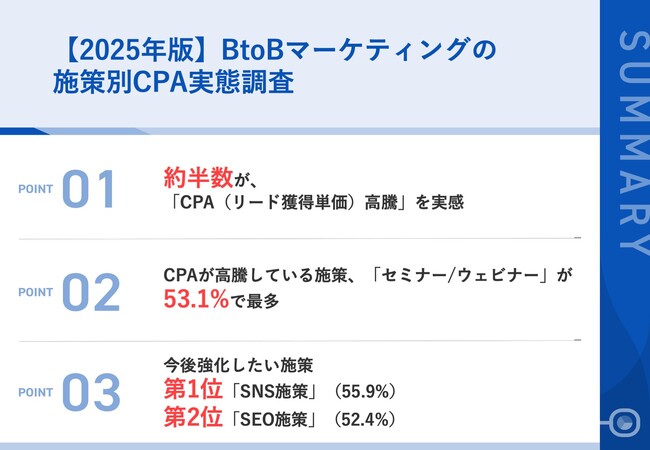 【2025年版｜BtoBマーケティングの施策別CPA実態調査】約半数のマーケ担当者が「CPAの高騰」を実感　半数以上が「SNS」「SEO」の施策を強化する方針へ