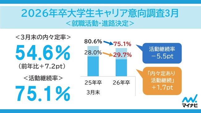 「マイナビ 2026年卒大学生キャリア意向調査3月<就職活動・進路決定>」を発表