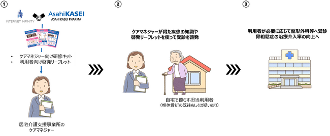 全国のケアマネジャーを介した新たな骨粗鬆症の診断・治療を促す啓発活動を開始