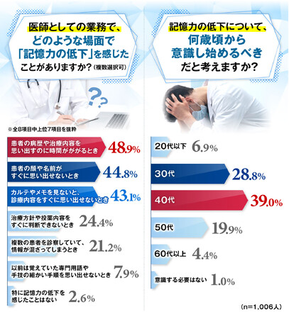 医師の9割以上が高評価の「GPC」とは？認知機能改善に期待！？