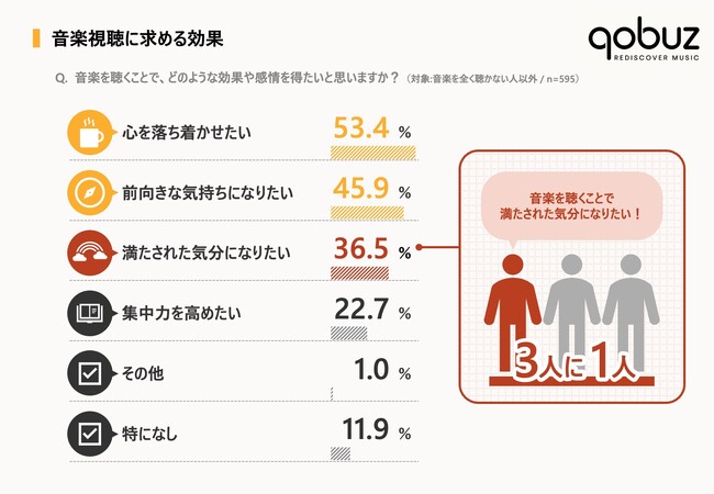 ＜Qobuz：音楽と心の健康に関する意識調査＞３人に１人は「音楽を聴くことで幸福感を得たい」と回答