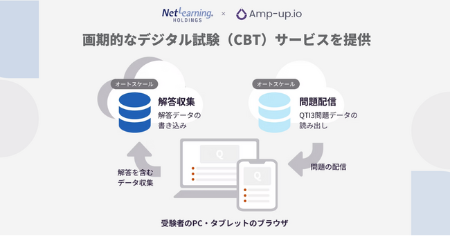 画期的なデジタル試験（CBT）サービスを提供