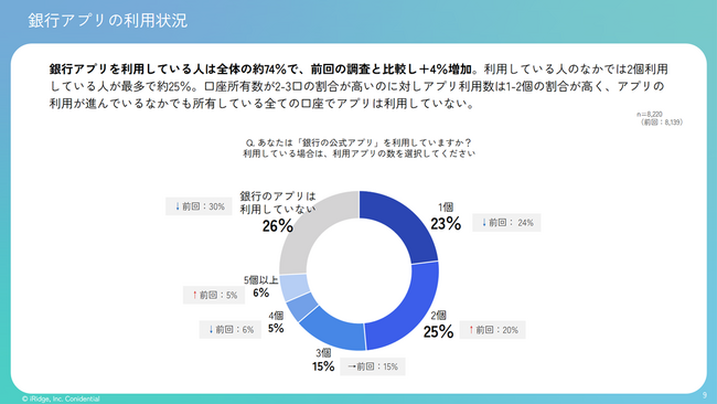 銀行公式アプリ利用率が過去最高の74％に拡大　銀行種別利用率ではネット銀行が都市銀行を上回り首位に