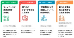 ブレインパッド、エンターテインメント業界向けソリューションを発表、データ／AIの活用を通じてIPビジネスにおけるコンテンツの企画・制作やファンづくりに貢献