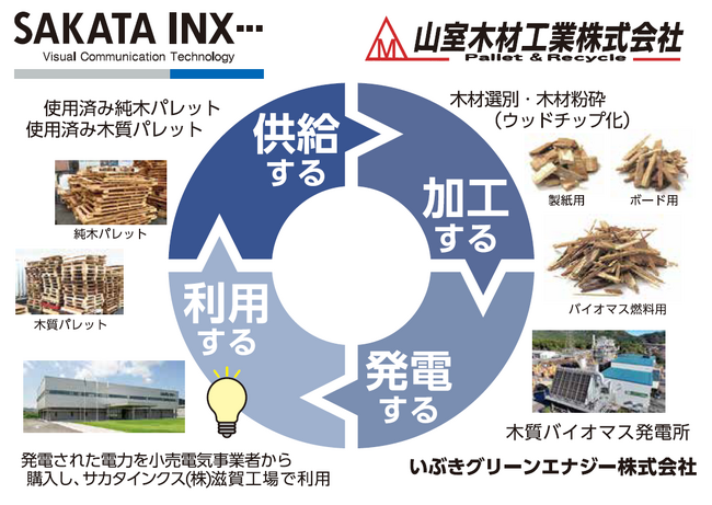 印刷関連業界における廃棄物のサーキュラーエコノミー実現へ向けた取り組み 木質バイオマスのリサイクルを山室木材工業株式会社と実施