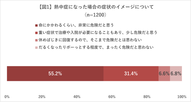 熱中症への意識・対策を始める時期は「7月」が最多　～暑さに体を慣れさせておく『暑熱順化』の認知度、知らない人は9割近くに～
