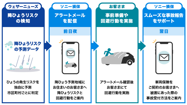 「降雹（ひょう）アラートサービス」の提供開始