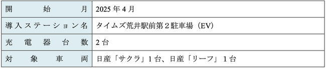 【サステナビリティアクション】カーシェアリングサービス「タイムズカー」、EVカーシェアステーションに「地産地消型再エネ電力」を導入
