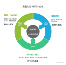 業務対応時間の変化 業務対応時間の変化