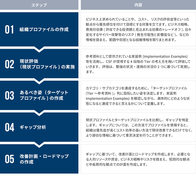 NIST サイバーセキュリティフレームワーク（CSF）2.0準拠支援サービスを提供開始～グローバルなサイバーセキュリティ基準で自組織の備えをより強固に～
