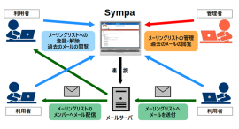 Sympa利用イメージ Sympa利用イメージ