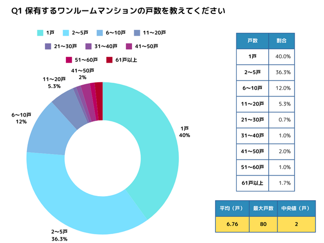 ワンルームマンション投資家実態調査:65%が成功を実感も、投資の実態把握に課題