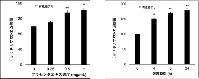 若返り効果のある「プラセンタエキス※1」のメカニズムを解明！