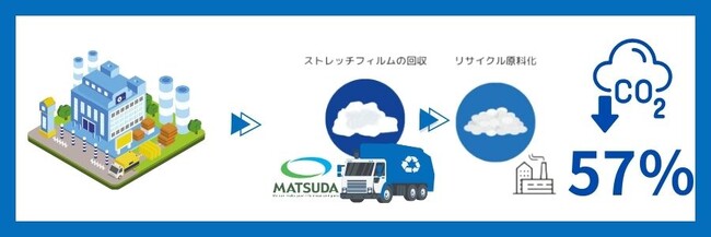 再生プラスチック袋の生産により焼却処理と比べ57％のCO2削減を実現