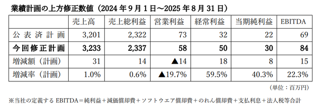 【地域新聞社】2025年８月期通期業績計画の上方修正、及び2025年8月期通期業績予想の開示に関するお知らせ