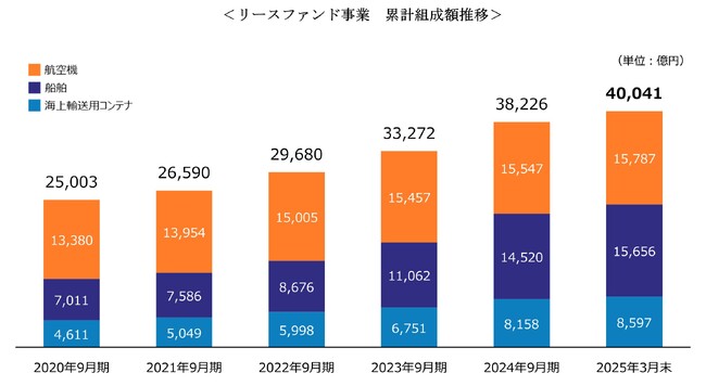 リースファンド事業における累計組成額4兆円突破に関するお知らせ