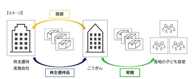 当行が受領する株主優待品を子ども食堂に寄贈します