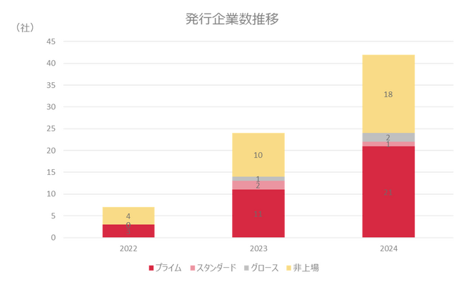 人的資本レポート発行動向に関する調査レポートを公開～発行数は3年間で6倍、情報・通信・サービス業や非上場企業での拡大が顕著～