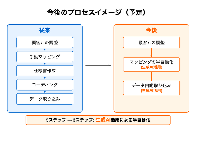 ZENPORTが「ZenSync」上での企業間データ連携のカスタマイズを半自動化。生成AI技術を活用　～グローバルサプライチェーンでのデータ連携の俊敏さに磨き～