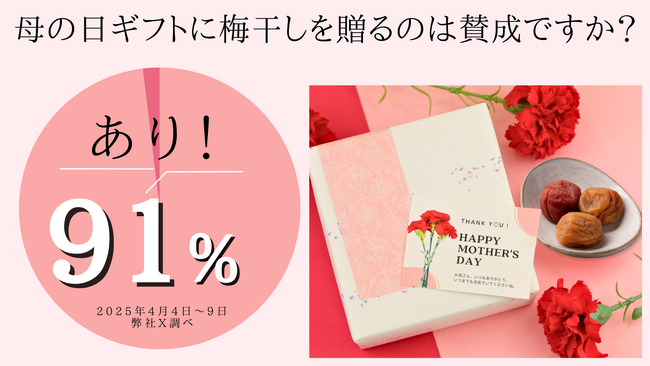 “母の日に梅干しを贈るのってあり？！”創業100年以上の和歌山県老舗梅干し屋「紀州梅本舗」が、母の日に関するアンケート調査を実施。母の日に梅干しを贈るのに賛成な人は約91%！