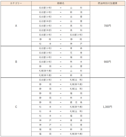 FDA　2025年5月発券分 燃油特別付加運賃について