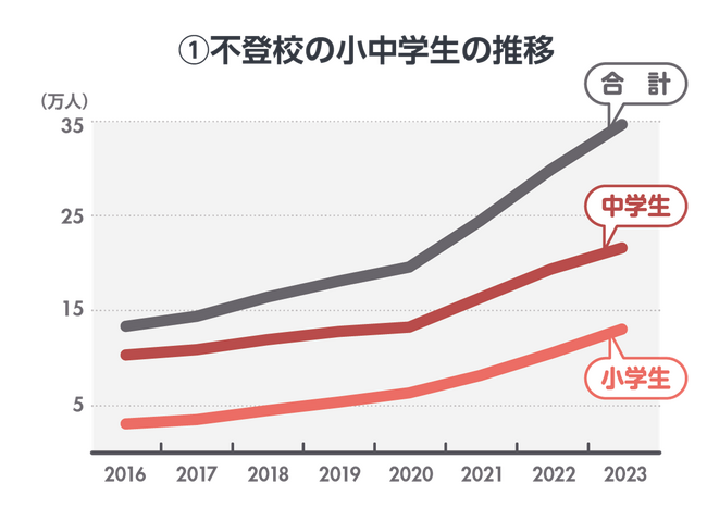 不登校児童生徒の復学支援および学びの機会確保に向けた「復学支援見舞金補償保険」の販売開始