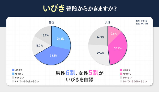 【早めの治療でQOLアップ！】レジーナクリニックが2025年4月16日よりいびき治療サービスを新規展開