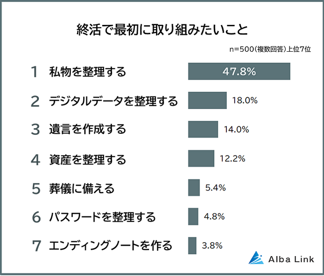 【終活はどう始める？最初に取り組みたいことランキング】500人アンケート調査