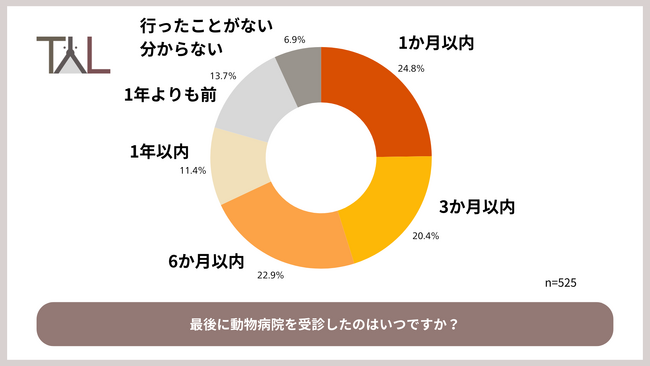 動物病院の通院実態を「ペットの家族化推進」を進めるTYLが調査！ボトルネックは「時間」と「費用」？