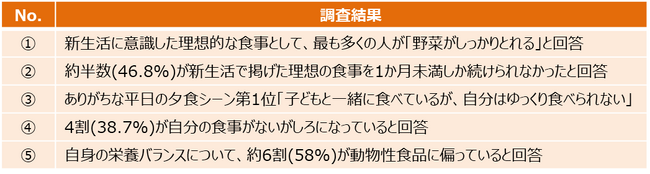 新生活開始1か月未満で理想を諦める人が約半数　ワーママ・パパに聞いた新生活の食事事情