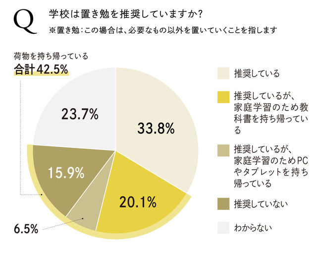 ランドセルの中身、重すぎる?令和の小学生の持ち物を調査