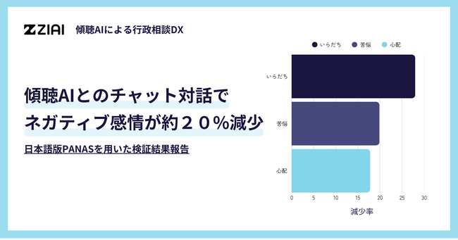 傾聴AIとのチャット対話で、利用者のネガティブ感情が約20%減少