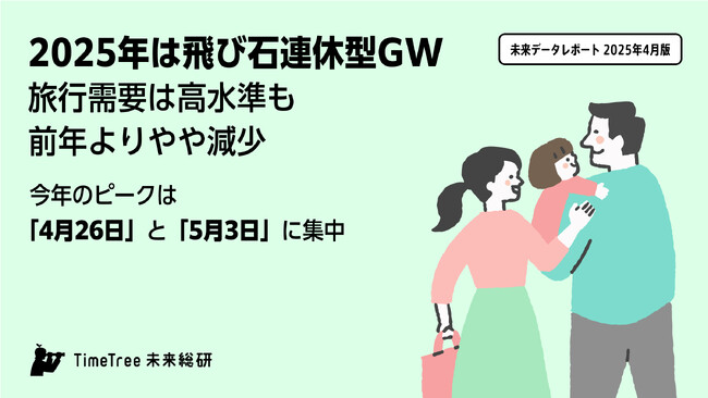 【TimeTree未来総研 未来データレポート2025年4月版】2025年は飛び石連休型GW旅行需要は高水準も前年よりやや減少