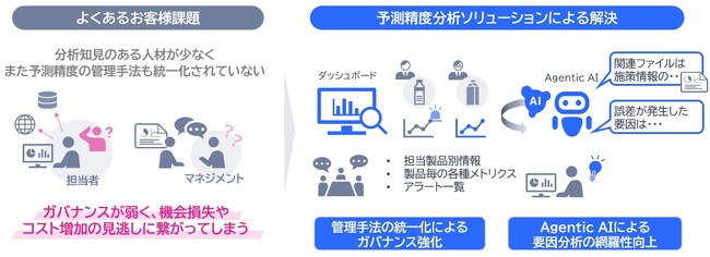 NEC、Agentic AI と業務知見を活用して、予測精度管理のガバナンスを強化・利益貢献を実現する「Advanced-S&OP 予測精度分析ソリューション」を販売開始