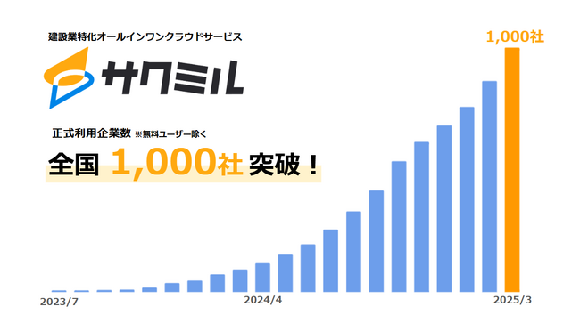 建設業に特化したクラウドサービス「サクミル」、リリース1年9ヶ月で正式利用企業数が1,000社を突破