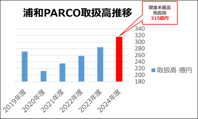 2024年度取扱高315億円達成！2期連続で過去最高取扱高を更新！