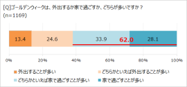 ゴールデンウィークの過ごし方 ゴールデンウィークの過ごし方