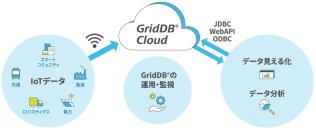【東芝デジタルソリューションズ】ビッグデータ・IoT向けクラウドデータベースサービス「GridDB Cloud」を海外向けに販売開始　～グローバルなDX推進のニーズに応え、データ基盤サービスを提供～