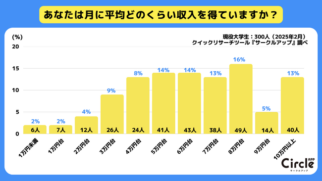 【Z世代のホンネ調査】アルバイトをしている大学生の95%が「103万の壁を超えないようにバイトをしている」と回答。